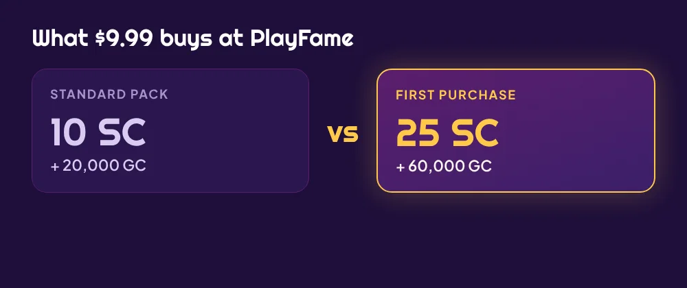 PlayFame $9.99 first purchase gives 60,000 GC and 25 SC compared with 20,000 GC and 10 SC for the standard $9.99 pack