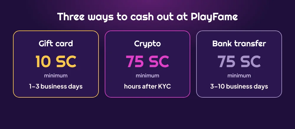 PlayFame redemption options: gift cards from 10 SC in 1 to 3 business days, crypto from 75 SC within hours after KYC, bank transfer from 75 SC in 3 to 10 business days